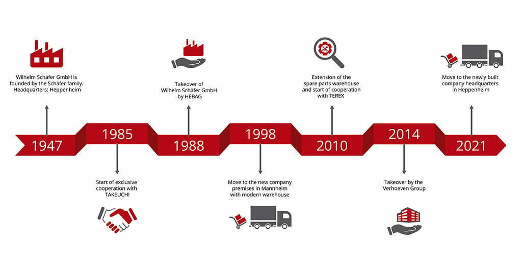 Takeuchi – About Timeline